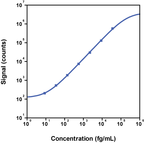 Human IL-22 Calibrator Curve K151H3S